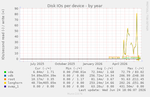 Disk IOs per device