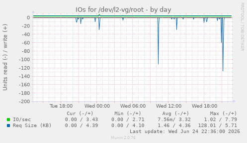 IOs for /dev/l2-vg/root