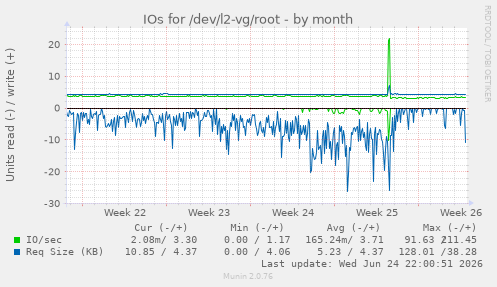 IOs for /dev/l2-vg/root