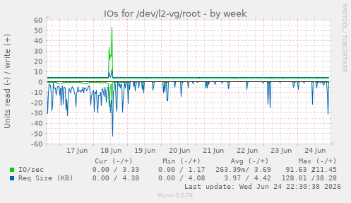 IOs for /dev/l2-vg/root