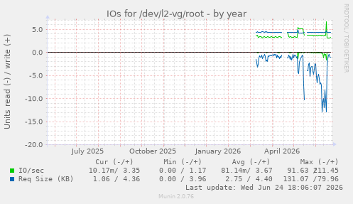 IOs for /dev/l2-vg/root