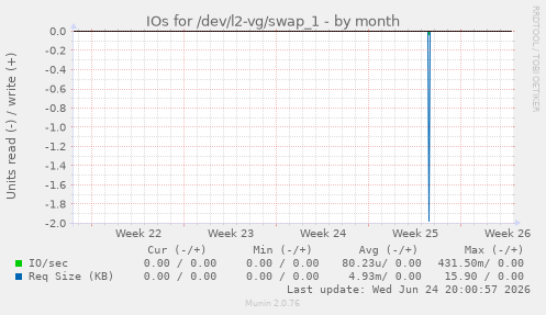 IOs for /dev/l2-vg/swap_1