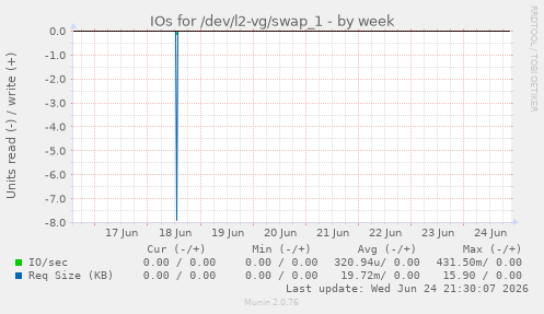 IOs for /dev/l2-vg/swap_1