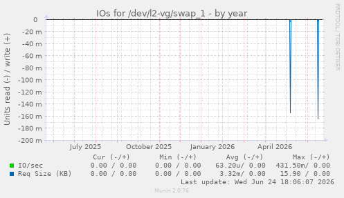 IOs for /dev/l2-vg/swap_1