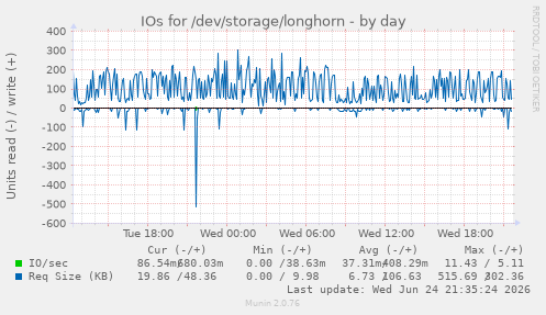 IOs for /dev/storage/longhorn