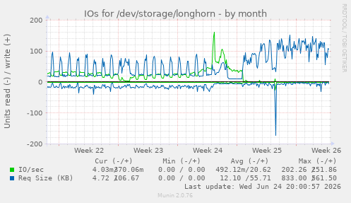 IOs for /dev/storage/longhorn