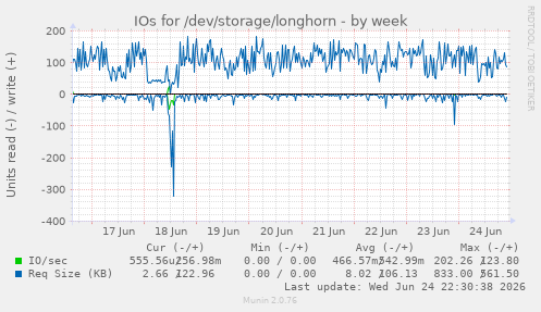 IOs for /dev/storage/longhorn