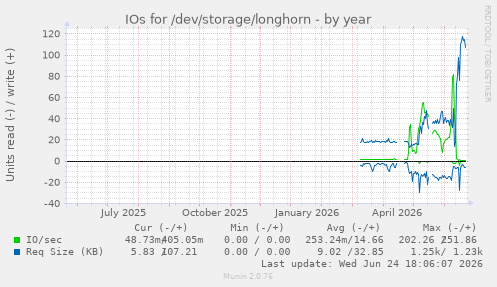 IOs for /dev/storage/longhorn