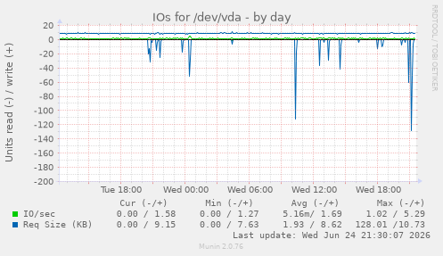 IOs for /dev/vda