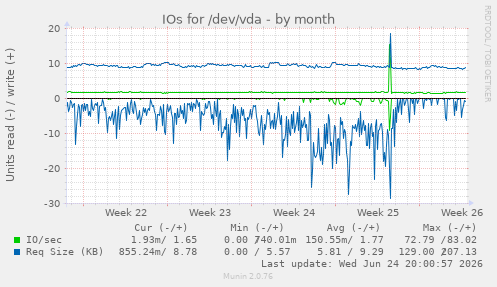 IOs for /dev/vda
