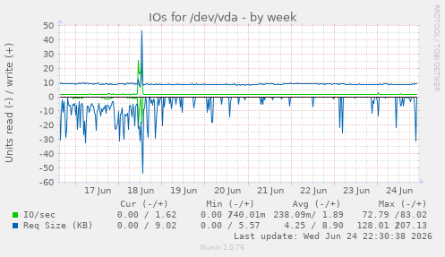 IOs for /dev/vda