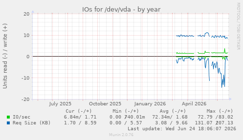 IOs for /dev/vda