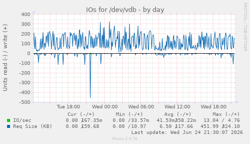 IOs for /dev/vdb