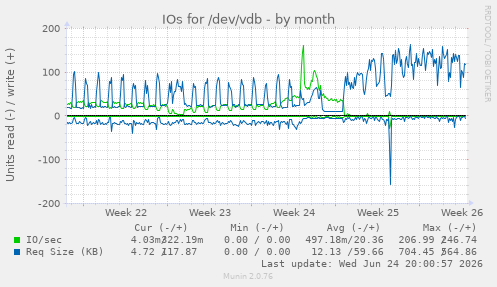 IOs for /dev/vdb