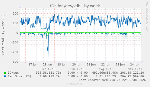 IOs for /dev/vdb