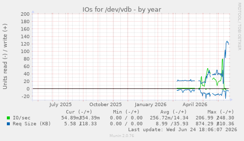 IOs for /dev/vdb