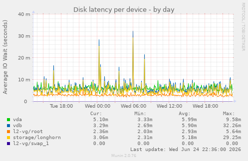 Disk latency per device