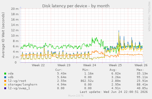 Disk latency per device