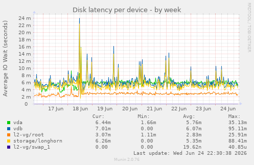 Disk latency per device