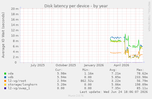 Disk latency per device