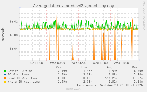 Average latency for /dev/l2-vg/root