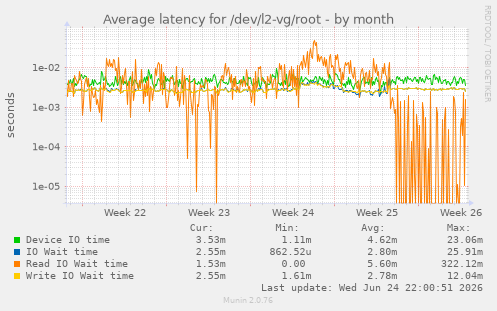 Average latency for /dev/l2-vg/root