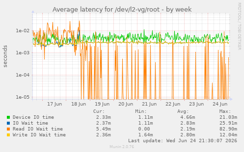 Average latency for /dev/l2-vg/root