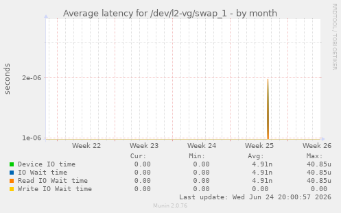 Average latency for /dev/l2-vg/swap_1