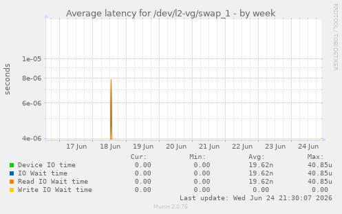Average latency for /dev/l2-vg/swap_1