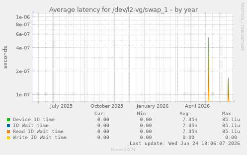 Average latency for /dev/l2-vg/swap_1