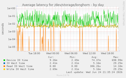 Average latency for /dev/storage/longhorn