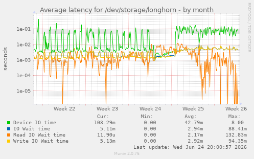 Average latency for /dev/storage/longhorn