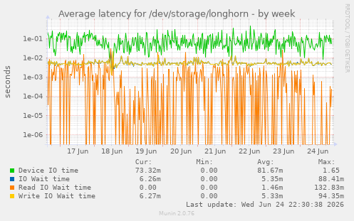 Average latency for /dev/storage/longhorn