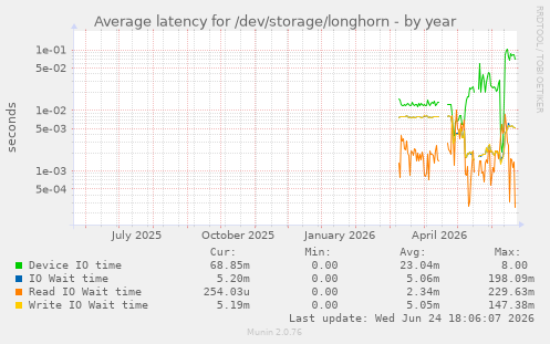 Average latency for /dev/storage/longhorn