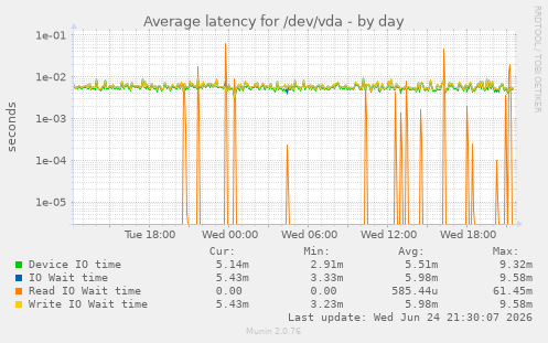Average latency for /dev/vda