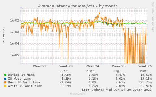 Average latency for /dev/vda