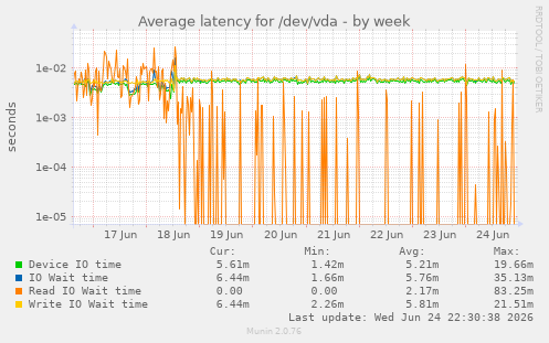 Average latency for /dev/vda