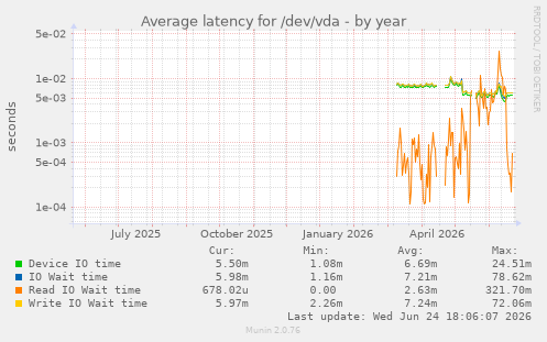Average latency for /dev/vda