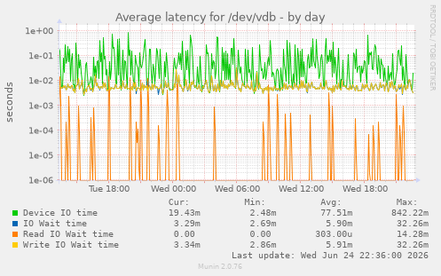 Average latency for /dev/vdb
