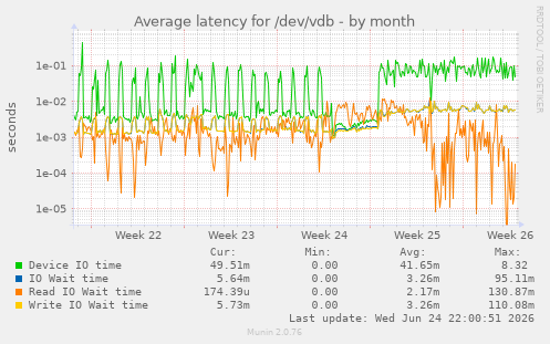 Average latency for /dev/vdb
