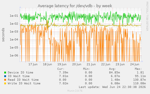 Average latency for /dev/vdb