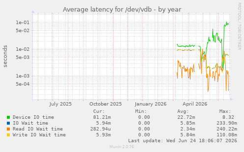 Average latency for /dev/vdb