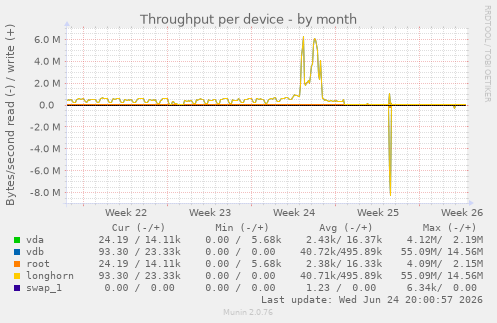 Throughput per device
