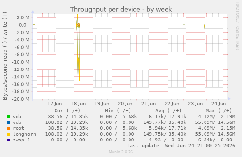 Throughput per device