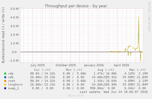 Throughput per device