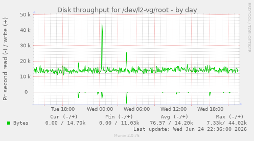 Disk throughput for /dev/l2-vg/root