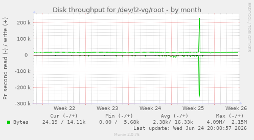 Disk throughput for /dev/l2-vg/root