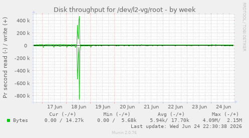 Disk throughput for /dev/l2-vg/root