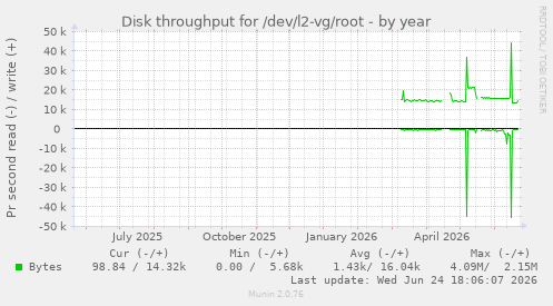 Disk throughput for /dev/l2-vg/root