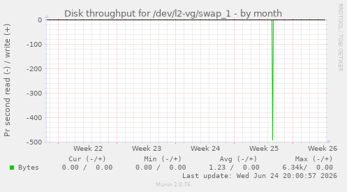 Disk throughput for /dev/l2-vg/swap_1